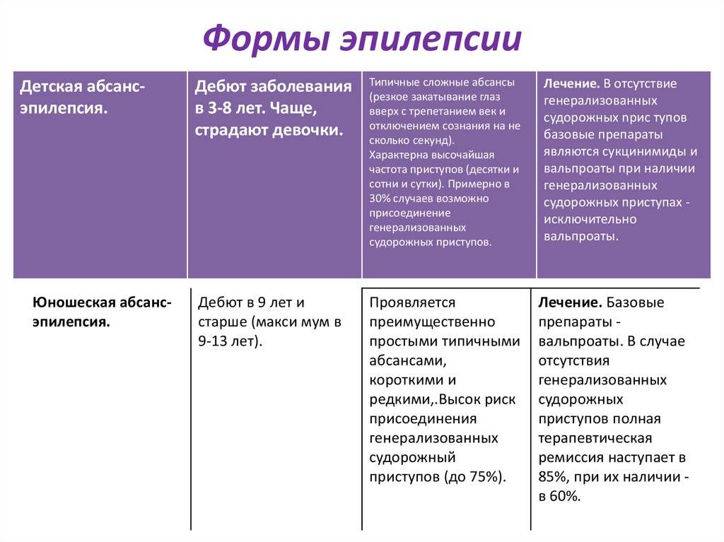 Эпилепсия: симптомы, признаки и причины, диагностика и лечение