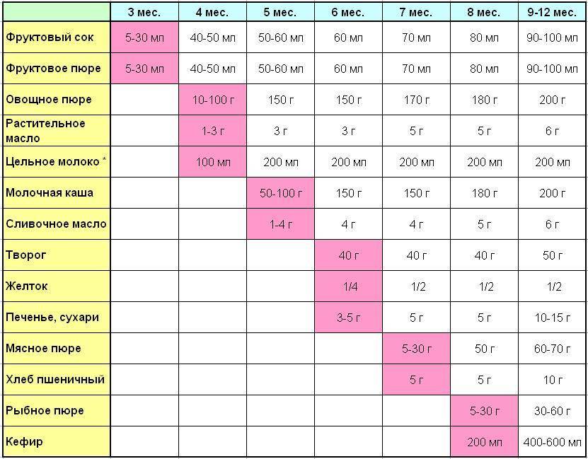 Прикорм в 4 месяца: как правильно вводить, таблица введения прикорма в 4 месяца при грудном и искусственном вскармливании / mama66.ru