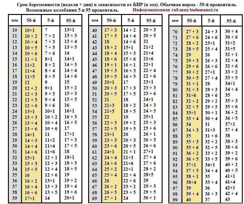 Бпр плода по неделям: таблица нормы, соотношение лзр с бипариетальным размером головки, почему показатель не соответствует сроку