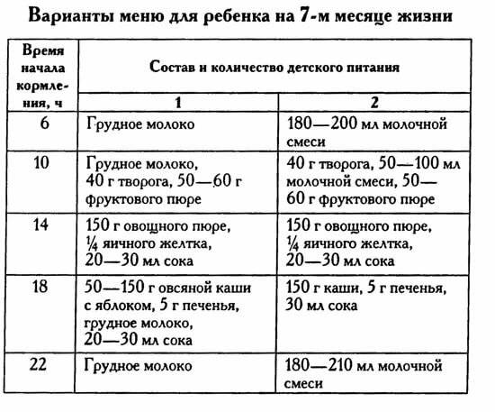 Питание ребенка в 7 месяцев: меню, разрешенные продукты / mama66.ru