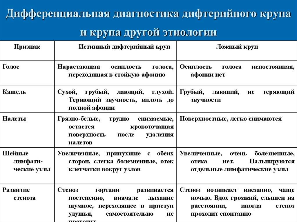 Дифференциальная диагностика ангин презентация