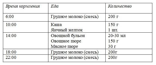 Меню ребенка в 8 месяцев: питание и рацион на грудном и искусственном вскармливании, по комаровскому