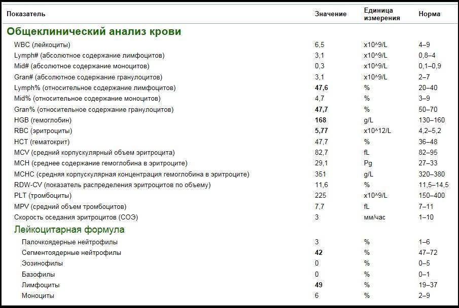 Моноциты – норма содержания в крови у детей и взрослых — med-anketa.ru