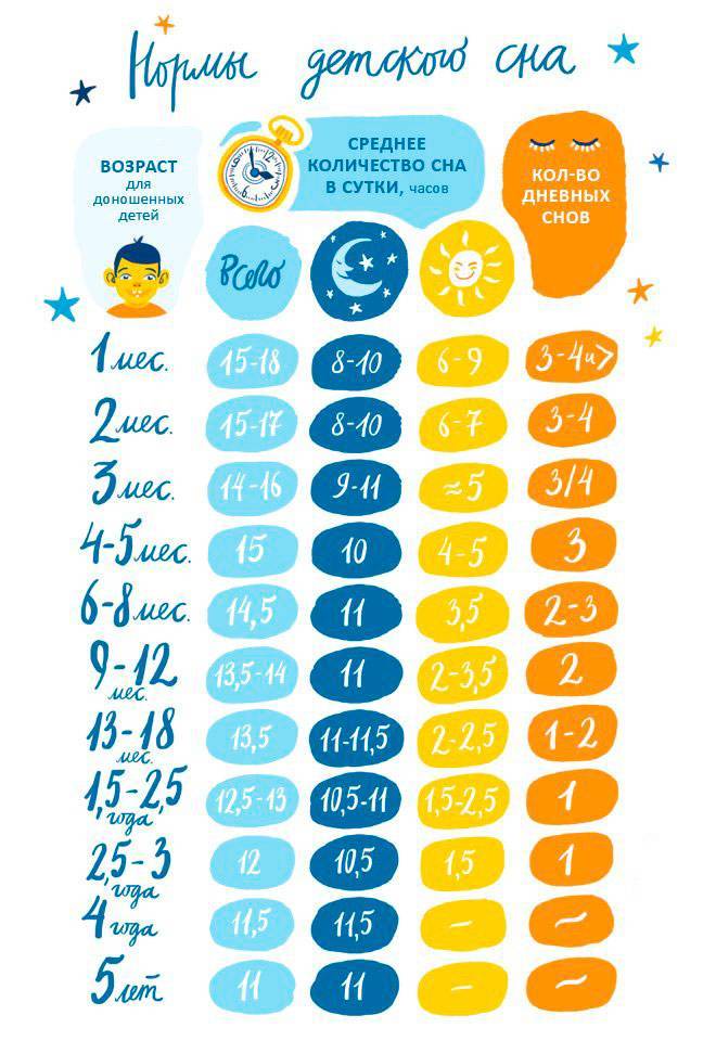 Сколько должен спать ребенок в 6 месяцев — таблица
