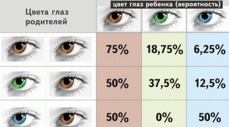 Цвет глаз у ребенка от родителей: таблица