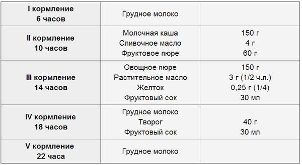 Сколько должен съедать ребенок в месяц. Сколько пюре должен съедать ребенок в 6 месяцев. Сколько должен есть 6 месячный ребенок прикорм. Сколько каши должен съедать ребенок в 6 месяцев за одно кормление. Сколько должен съедать прикорма 6 месячный ребенок.