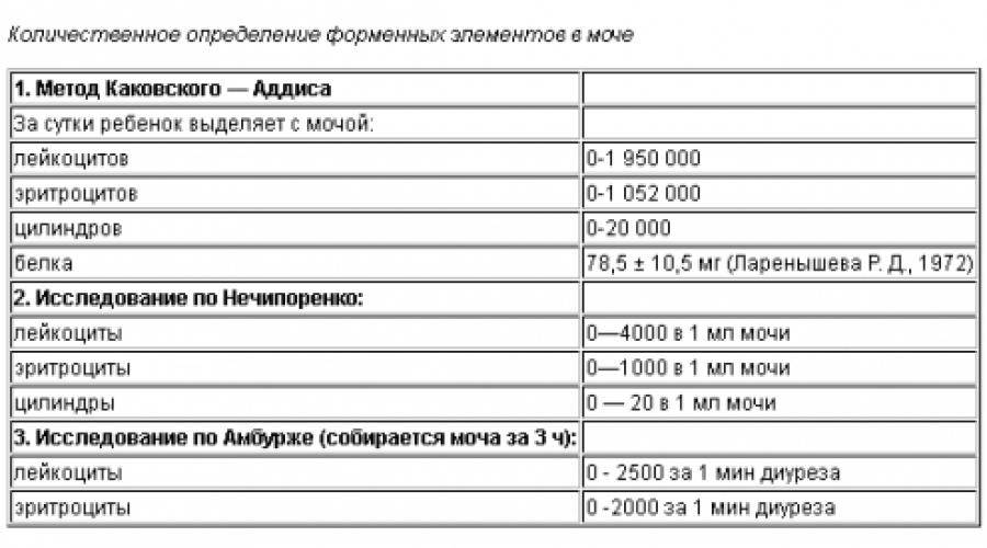 Нормы анализов крови и мочи у детей | vitalab37.ru