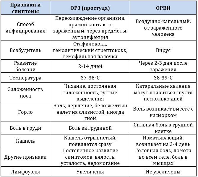 ➤ особенности и лечение орз у грудничков