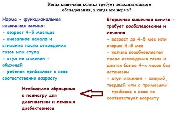 Карта вызова смп кишечная колика у ребенка