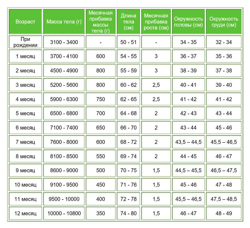 Нормы набора и прибавки веса у грудничков по месяцам (таблица)