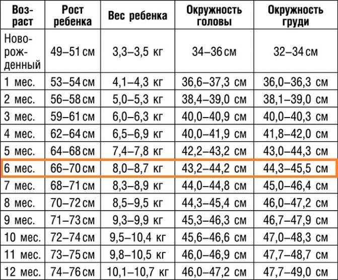 Развитие ребенка в 5 месяцев: питание, нормы веса и роста, навыки и умения