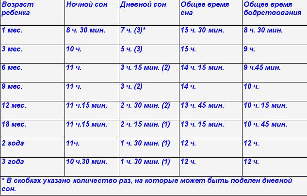 Сколько спит ребенок в 4 месяца днем и ночью (таблица): комаровский, форум (отзывы)