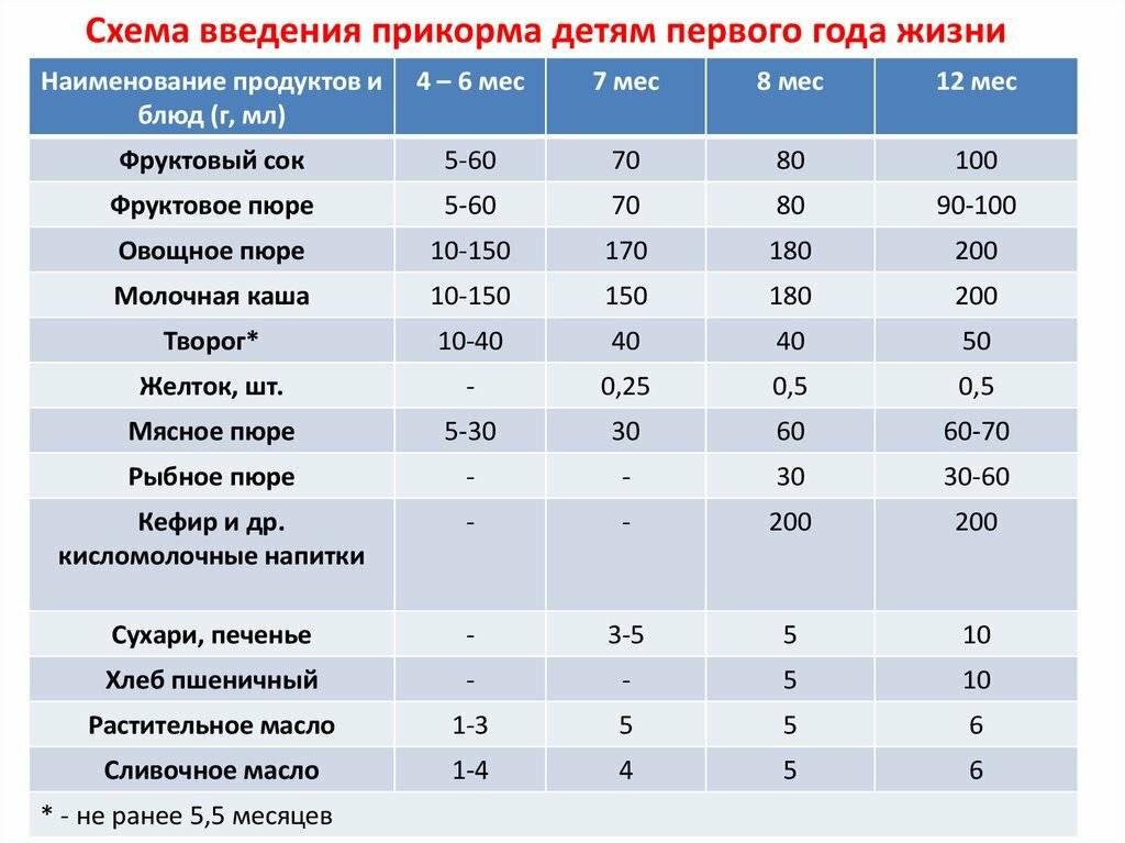 С какого возраста можно давать тыкву грудничку или тыква для первого прикорма, когда можно давать ребенку и как приготовить stomatvrn.ru