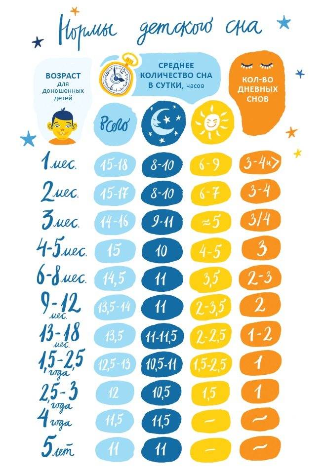 Сколько должен спать ребенок в 5 месяцев: днем и ночью?