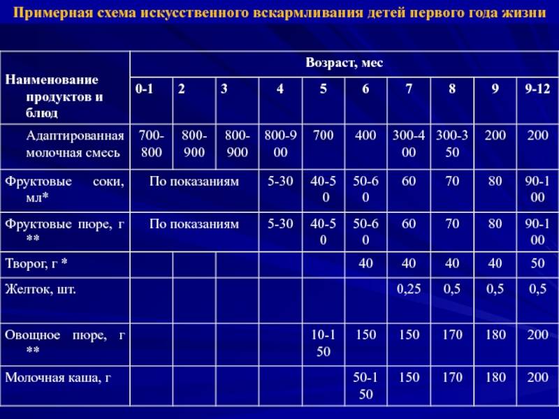 Таблица искусственного вскармливания ребенка в 2, 3, 4, 5, 6 месяцев — искусственное вскармливание детей до года | mother-clinic.ru