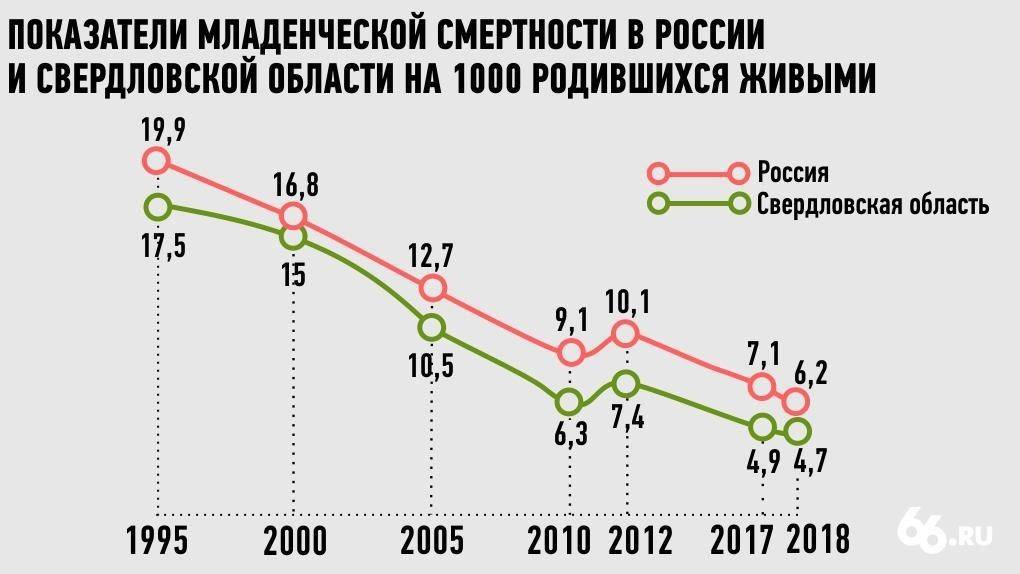 Статистика смертности в россии