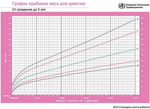 Норма прибавки веса у новорожденных (таблица)
