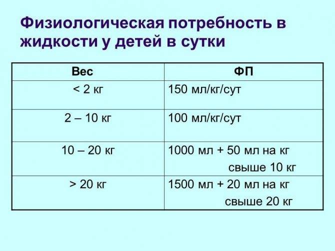 1 5 месяца в днях. Норма жидкости ребенок 4 года. Норма воды для ребенка 2 года. Норма потребления воды в сутки ребенку 5 месяцев. Норма воды для 5 месячного ребенка.