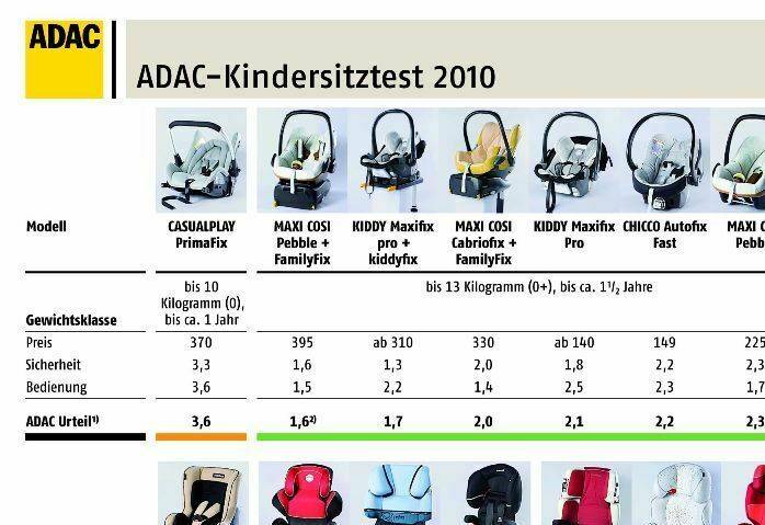 Краш-тест детских автокресел (видео): рейтинг детских автомобильных кресел по безопасности 2016