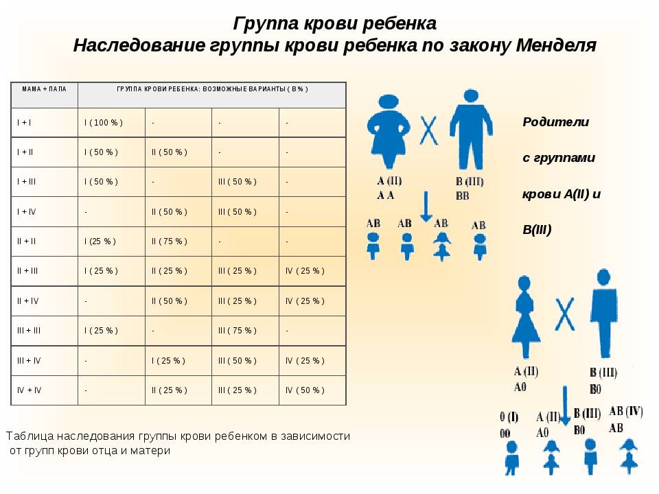 Группа крови у ребенка от родителей: таблица с резус-фактором