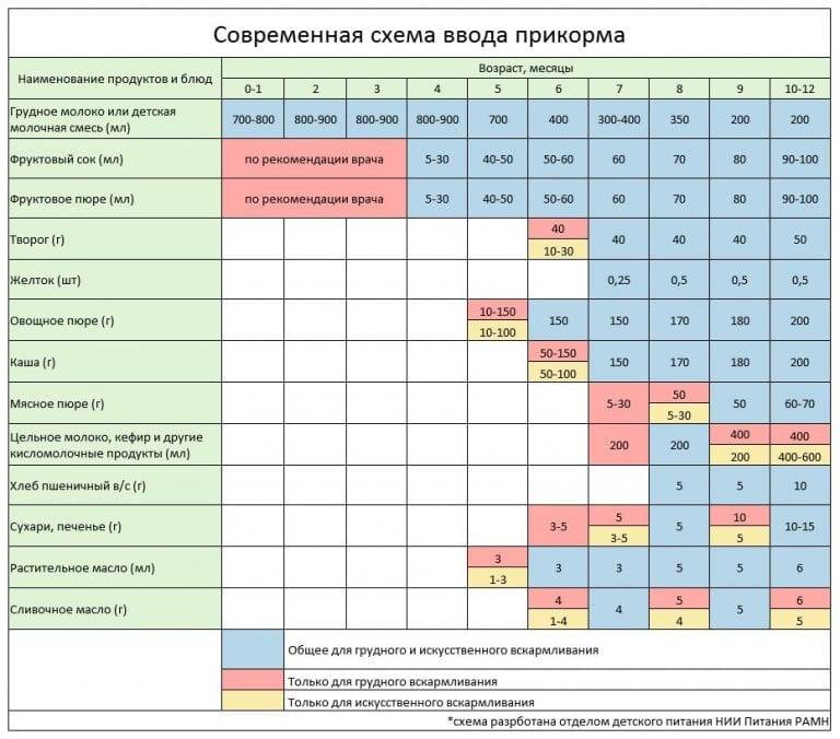 Нормы сна: от года до двух