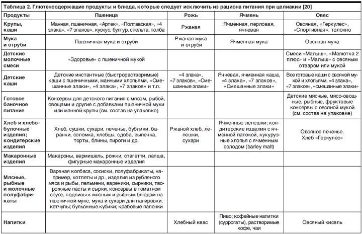 Целиакия: причины, симптомы и лечение (диета) - сибирский медицинский портал
