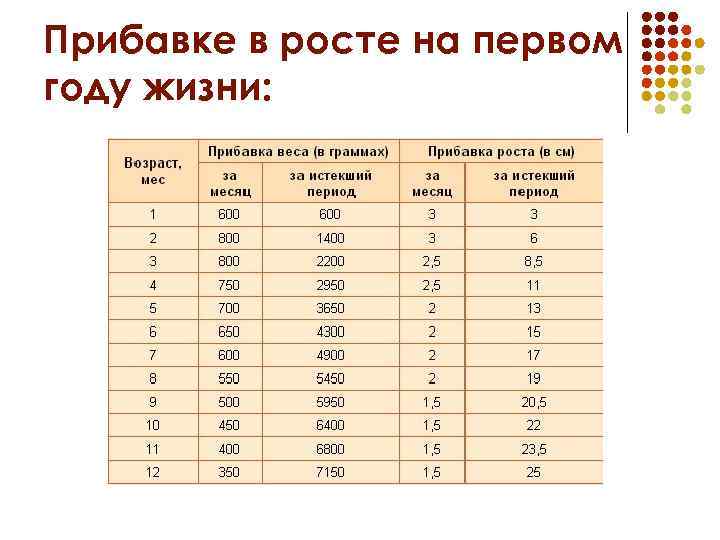 Масса в 1 год. Прибавка в весе в 1 месяц новорожденного прибавка. Прибавки массы тела и роста у детей первого года жизни. Таблица по прибавка веса ребенка по месяцам до 1 года. Прибавка массы тела ребенка за 1 месяц жизни.