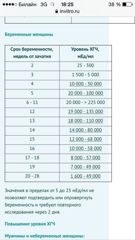 Нормы хгч по неделям беременности (таблица)