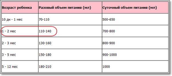 Норма: сколько должен съедать новорождённый за одно кормление