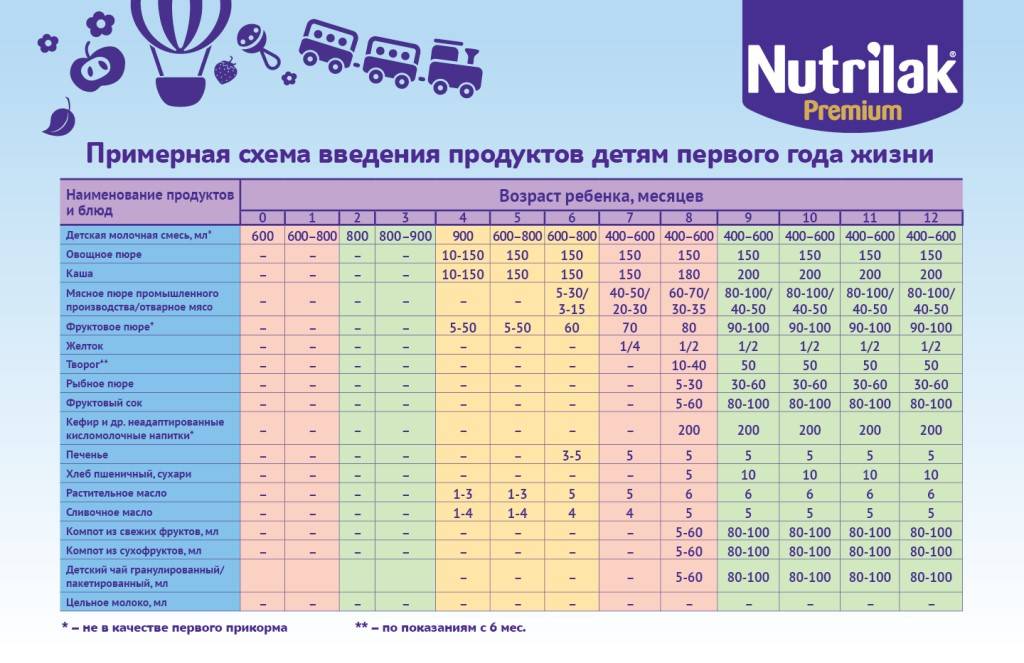Прикорм в 7 месяцев при грудном вскармливании: таблица с нормами, меню и рацион - мытищинская городская детская поликлиника №4