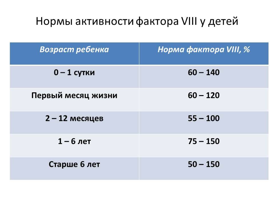 Норматив фактора. Фактор 9 свертывания крови норма у детей. Фактор 8 норма у детей. Норма уровня 8 фактора крови. 8 Фактор коагуляции норма.