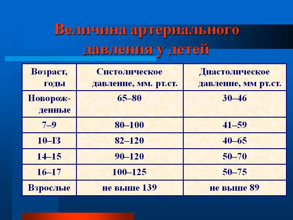 14 норм. Норма давления у подростка 14 лет. Давление у подростков норма таблица. Давление в 16 лет норма у мальчиков. Норма давления у подростка 15.