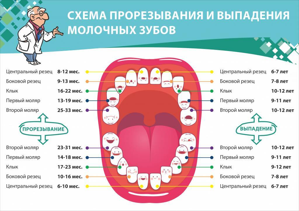 Аномалии зубов