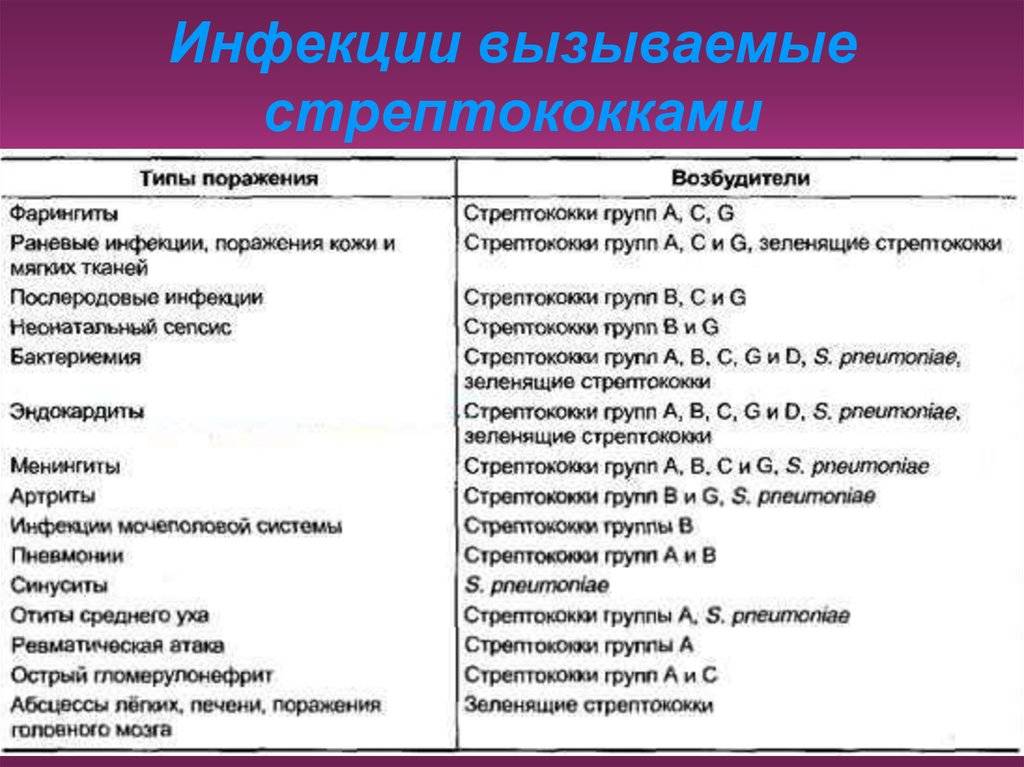 Стрептококковый фарингит - симптомы болезни, профилактика и лечение стрептококкового фарингита, причины заболевания и его диагностика на eurolab