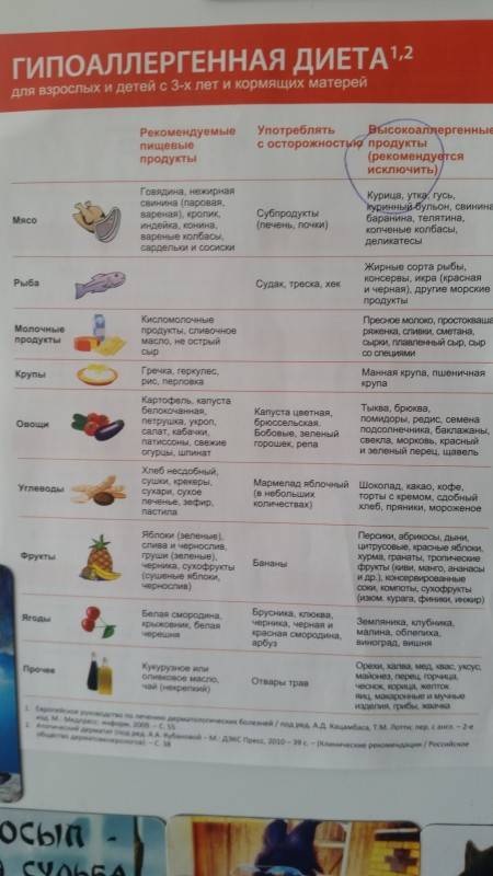 Пищевая аллергия - cписок аллергенных продуктов