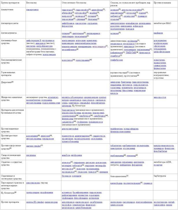 Какие лекарства можно беременным: список препаратов, разрешенных на разных сроках беременности