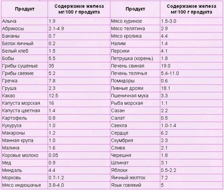 Как повысить уровень гемоглобина в крови у ребенка вегетарианца? | вегетарианский.ru