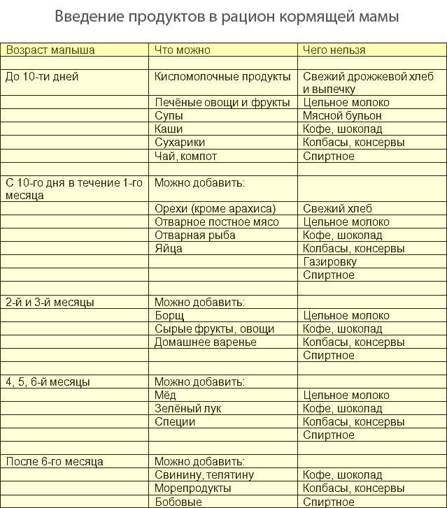 Питание кормящей мамы после родов – меню (таблица)