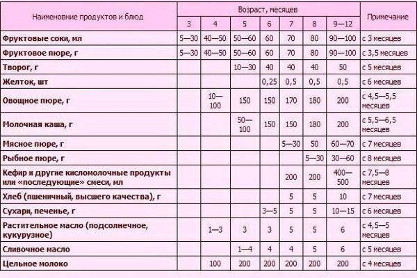 С какого возраста можно хлеб детям
