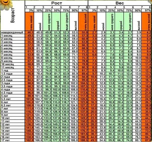 Нормы роста и веса у детей по данным воз (таблицы и данные)