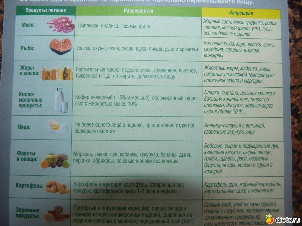 Список разрешенных и запрещённых продуктов при безглютеновой диете