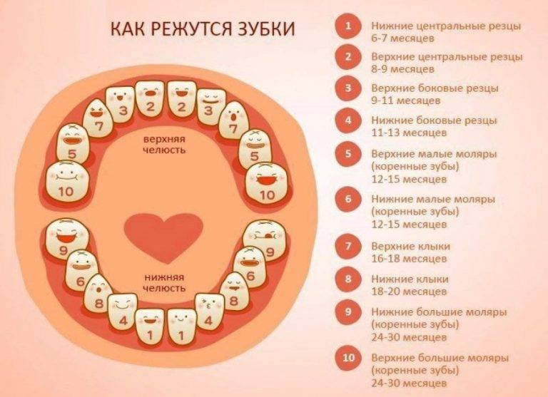 Способы облегчить боль при прорезывании зубов