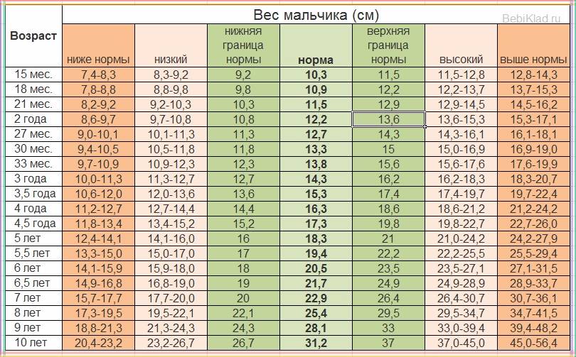 Таблица роста и веса детей для мальчиков девочек по месяцам годам