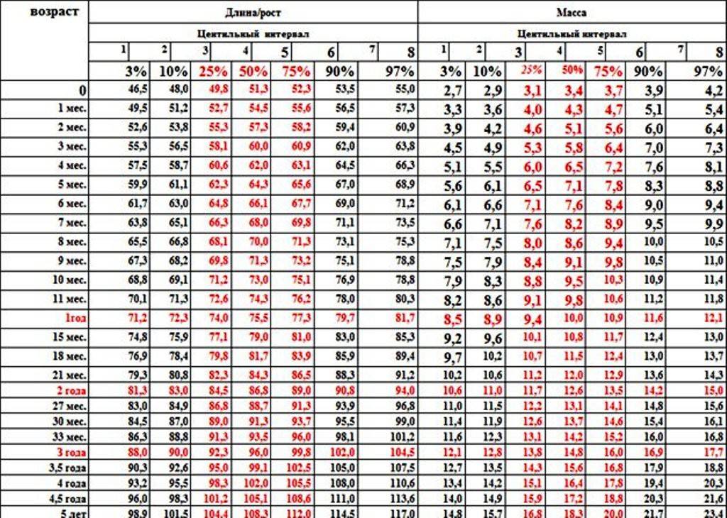 Нормы роста и веса ребёнка в первые 12 месяцев жизни (таблица прибавки по месяцам)