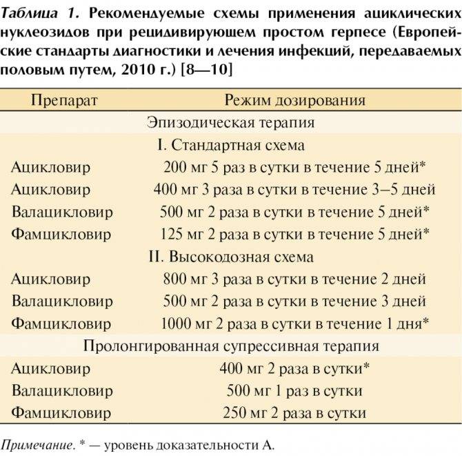 Ацикловир 200 мг - противовирусное средство от герпеса. инструкция