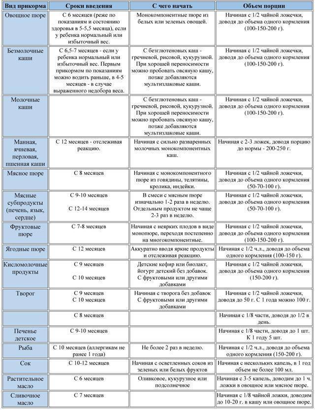 Схема первого прикорма по комаровскому при грудном вскармливании: правила введения и подробные таблицы по месяцам
