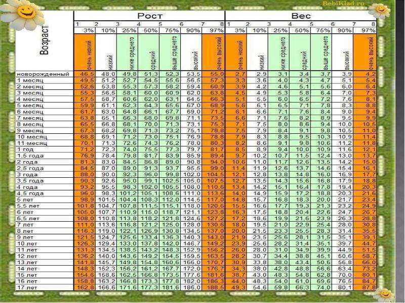 Таблица ростов детей годам