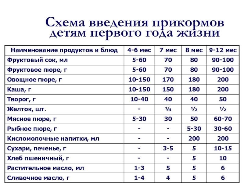 Норма супа для ребенка 7 месяцев