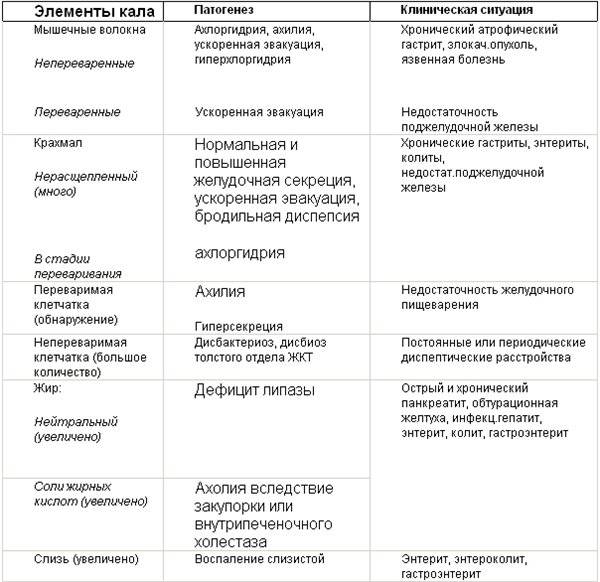 Мышечные волокна в кале: основные причины, механизмы появления и варианты лечения — med-anketa.ru