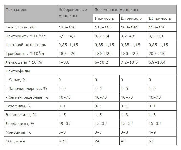 Анализ крови на гормоны при беременности: перечень, нормы — oline-diagnos.ru